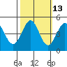 Fort Ross tide chart for Friday, October 13, 2023