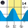 Fort Ross tide chart for Saturday, October 14, 2023