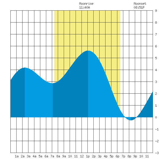 Fort Ross tide chart for Wednesday, October 18, 2023