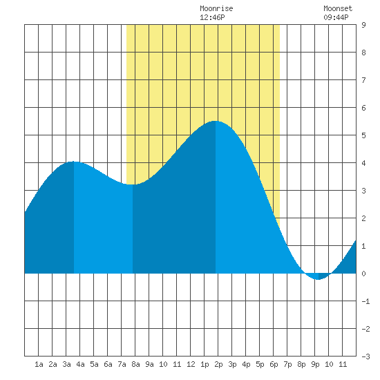 Fort Ross tide chart for Thursday, October 19, 2023