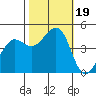 Fort Ross tide chart for Thursday, October 19, 2023