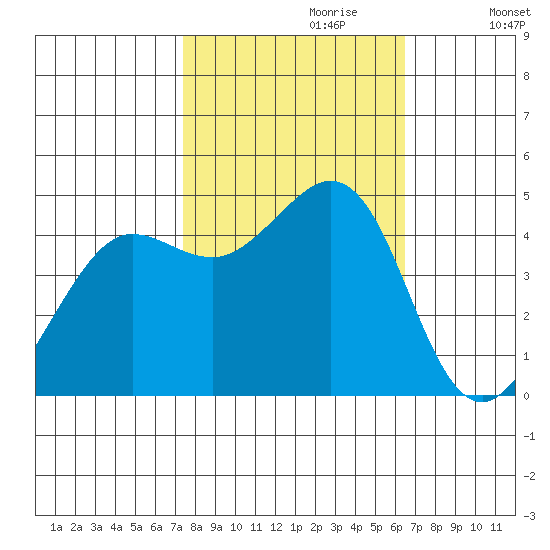 Fort Ross tide chart for Friday, October 20, 2023