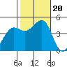 Fort Ross tide chart for Friday, October 20, 2023