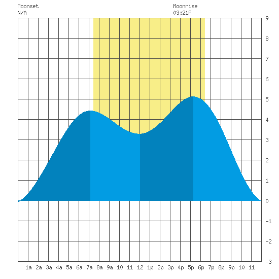 Fort Ross tide chart for Sunday, October 22, 2023