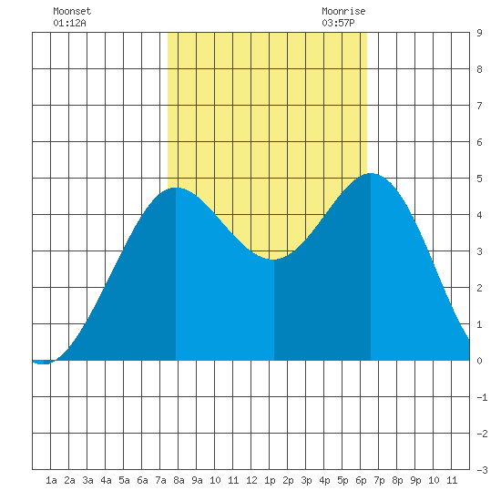 Fort Ross tide chart for Monday, October 23, 2023