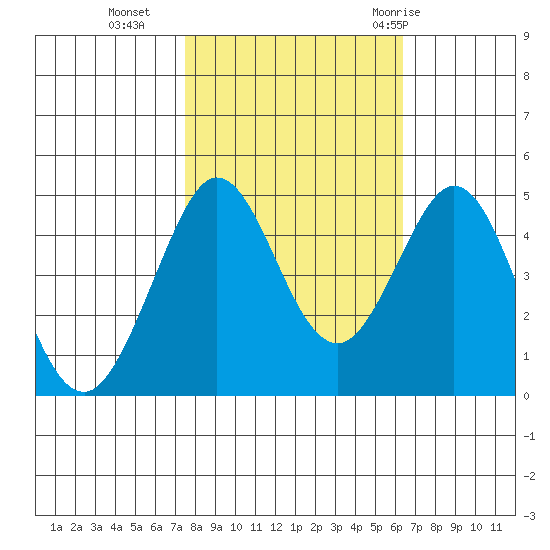 Fort Ross tide chart for Wednesday, October 25, 2023