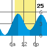 Fort Ross tide chart for Wednesday, October 25, 2023