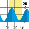 Fort Ross tide chart for Thursday, October 26, 2023