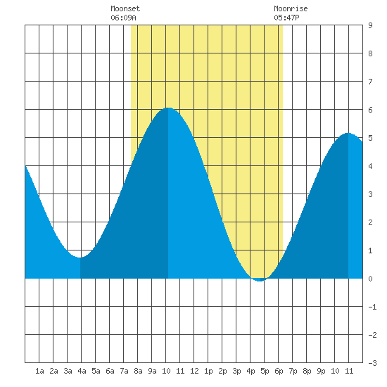 Fort Ross tide chart for Friday, October 27, 2023