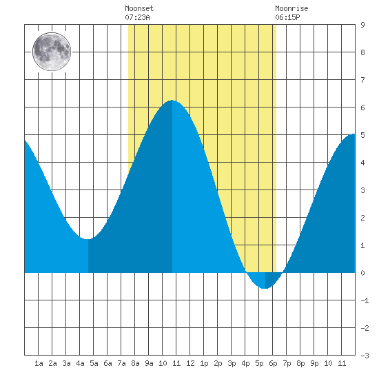 Fort Ross tide chart for Saturday, October 28, 2023