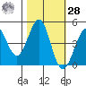 Fort Ross tide chart for Saturday, October 28, 2023