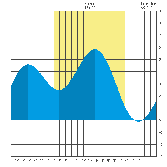 Fort Ross tide chart for Tuesday, October 3, 2023