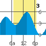 Fort Ross tide chart for Tuesday, October 3, 2023