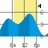 Fort Ross tide chart for Wednesday, October 4, 2023