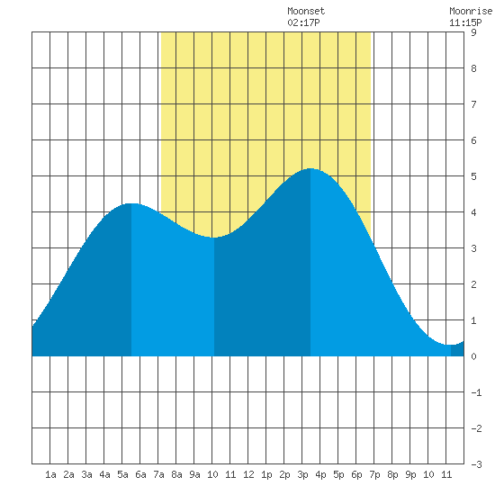 Fort Ross tide chart for Thursday, October 5, 2023