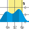 Fort Ross tide chart for Thursday, October 5, 2023