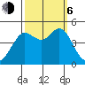 Fort Ross tide chart for Friday, October 6, 2023