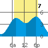 Fort Ross tide chart for Saturday, October 7, 2023