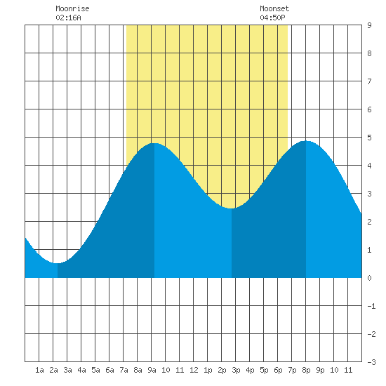 Fort Ross tide chart for Monday, October 9, 2023