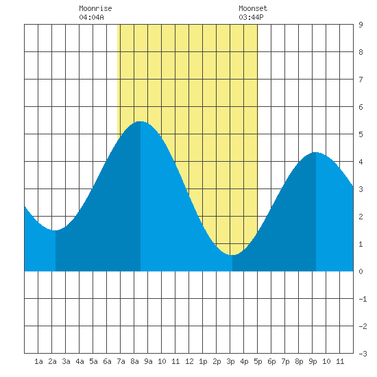 Fort Ross tide chart for Friday, November 10, 2023