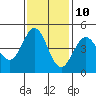 Fort Ross tide chart for Friday, November 10, 2023