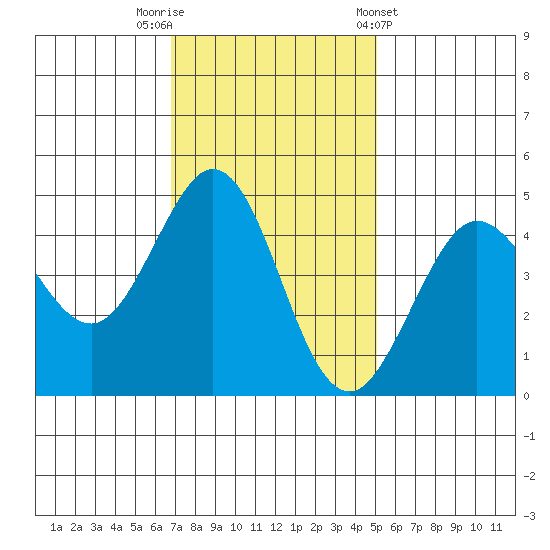 Fort Ross tide chart for Saturday, November 11, 2023
