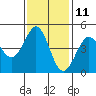 Fort Ross tide chart for Saturday, November 11, 2023