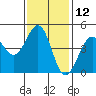 Fort Ross tide chart for Sunday, November 12, 2023