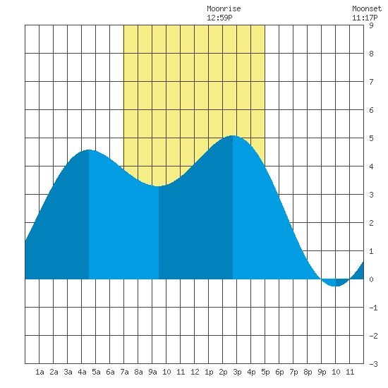 Fort Ross tide chart for Sunday, November 19, 2023