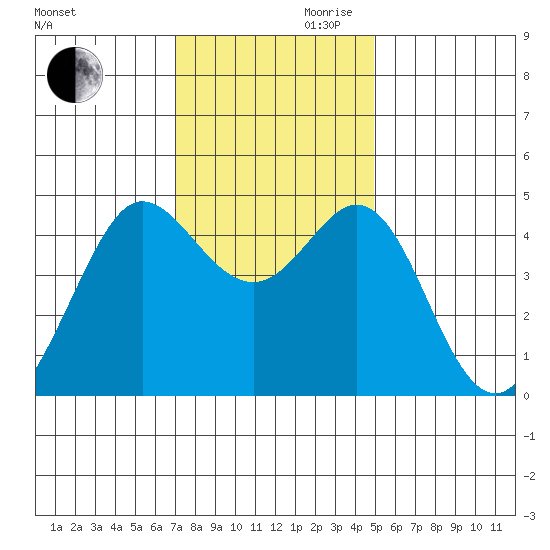 Fort Ross tide chart for Monday, November 20, 2023