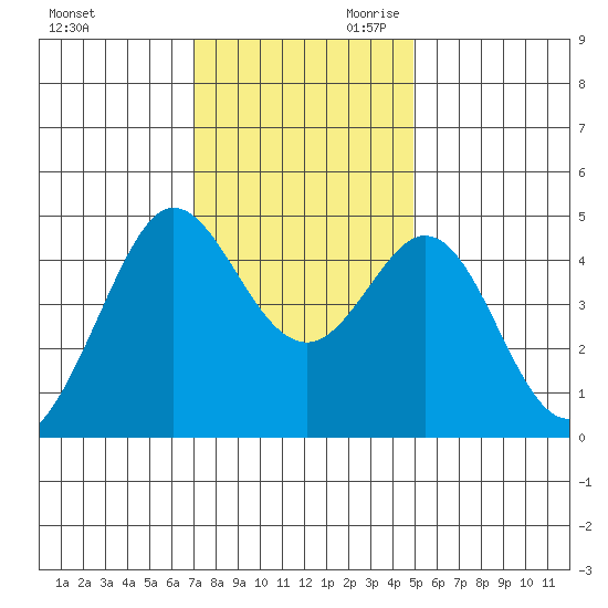 Fort Ross tide chart for Tuesday, November 21, 2023