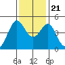 Fort Ross tide chart for Tuesday, November 21, 2023