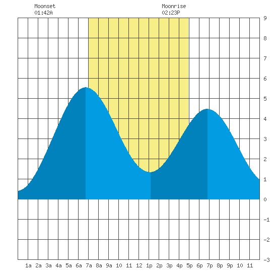 Fort Ross tide chart for Wednesday, November 22, 2023