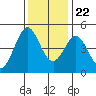 Fort Ross tide chart for Wednesday, November 22, 2023