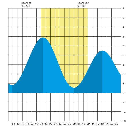Fort Ross tide chart for Thursday, November 23, 2023