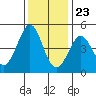 Fort Ross tide chart for Thursday, November 23, 2023