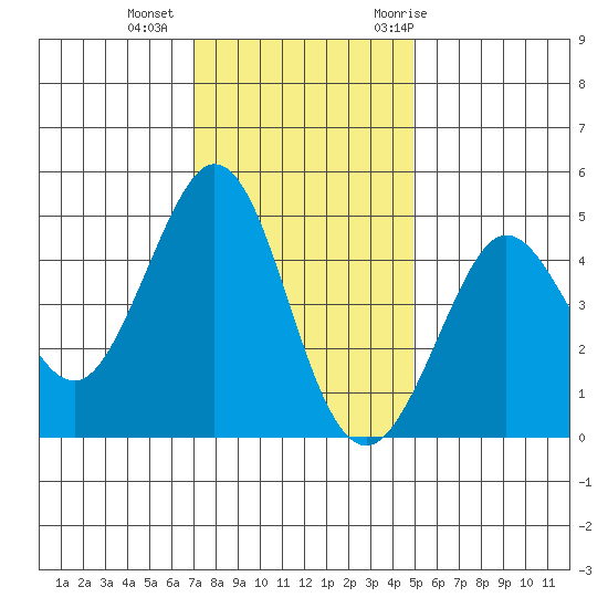 Fort Ross tide chart for Friday, November 24, 2023