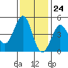 Fort Ross tide chart for Friday, November 24, 2023