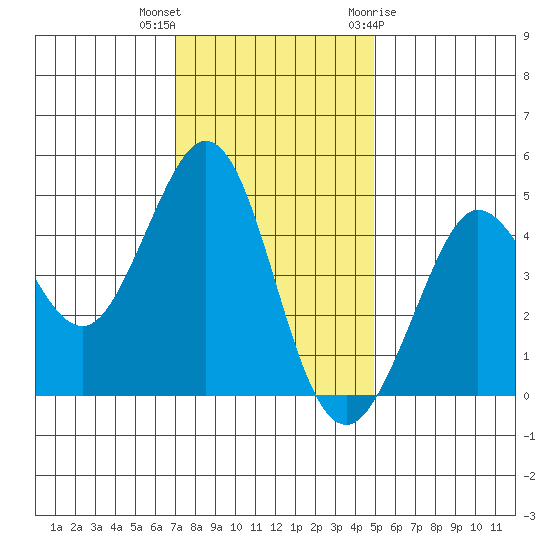 Fort Ross tide chart for Saturday, November 25, 2023