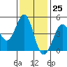 Fort Ross tide chart for Saturday, November 25, 2023