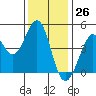 Fort Ross tide chart for Sunday, November 26, 2023