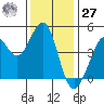 Fort Ross tide chart for Monday, November 27, 2023