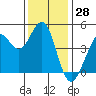 Fort Ross tide chart for Tuesday, November 28, 2023