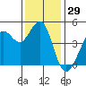 Fort Ross tide chart for Wednesday, November 29, 2023
