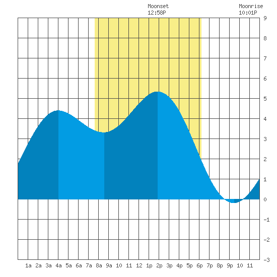 Fort Ross tide chart for Thursday, November 2, 2023