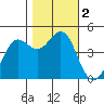Fort Ross tide chart for Thursday, November 2, 2023