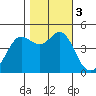 Fort Ross tide chart for Friday, November 3, 2023