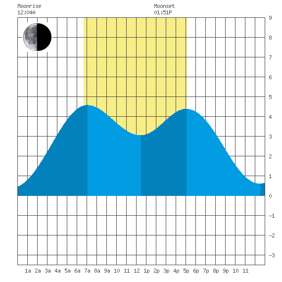 Fort Ross tide chart for Sunday, November 5, 2023