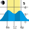 Fort Ross tide chart for Sunday, November 5, 2023
