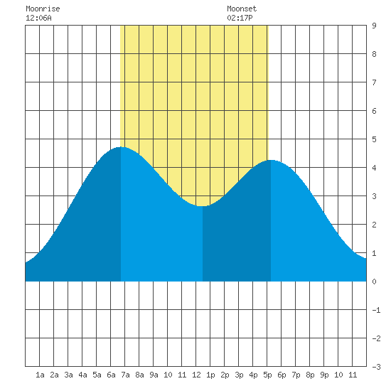 Fort Ross tide chart for Monday, November 6, 2023